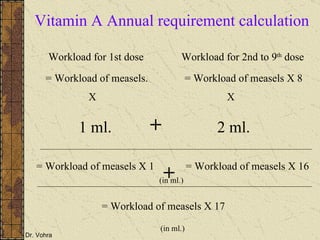 Vitamin A Annual requirement calculation Workload for 1st dose  X 1 ml. Workload for 2nd to 9 th  dose  X 2 ml. + = Workload of measels. = Workload of measels X 8 = Workload of measels X 1 = Workload of measels X 16 + = Workload of measels X 17 (in ml.) (in ml.) 