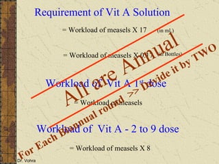 = Workload of measels X 17 (in ml.) = Workload of measels X 0.17 (in Bottles) Requirement of Vit A Solution Workload of  Vit A 1 st  dose = Workload of measels Workload of  Vit A - 2 to 9 dose = Workload of measels X 8 All are Annual For Each Biannual round  >> Devide it by TWO 