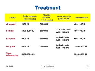05/19/15 Dr. M. S. Prasad 21
TreatmentTreatment
Group
Daily regimen
(8-12 weeks)
Weekly
regimen
(8-12 weeks)
Stoss Therapy
(Oral or IM)
Maintenance
<1 mo old 1000 IU 50000 IU 400-1000 IU
1-12 mo 1000-5000 IU 50000 IU
1 – 6 lakh units
over 1-5 days
400-1000 IU
1-18 y old 5000 IU 50000 IU
3-6 lakh units
over 1-5 days
600-1000 IU
>18 y old 6000 IU 50000 IU
3-6 lakh units
over 1-5 days
1500-2000 IU
Obese,
Malabsorption
6000-10000 IU 3000-6000 IU
 