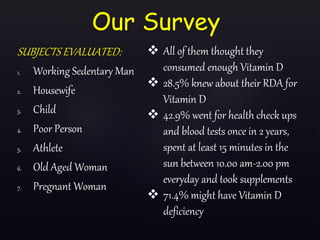 SUBJECTS EVALUATED:
1. Working Sedentary Man
2. Housewife
3. Child
4. Poor Person
5. Athlete
6. Old Aged Woman
7. Pregnant Woman
Our Survey
 All of them thought they
consumed enough Vitamin D
 28.5% knew about their RDA for
Vitamin D
 42.9% went for health check ups
and blood tests once in 2 years,
spent at least 15 minutes in the
sun between 10.00 am-2.00 pm
everyday and took supplements
 71.4% might have Vitamin D
deficiency
 