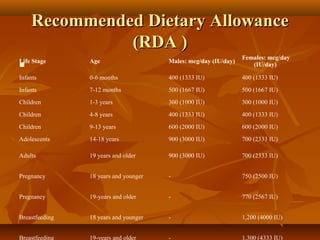 How To Find Rda Vitamin a | PPT