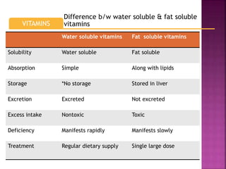 Water soluble vitamins Fat soluble vitamins
Solubility Water soluble Fat soluble
Absorption Simple Along with lipids
Storage *No storage Stored in liver
Excretion Excreted Not excreted
Excess intake Nontoxic Toxic
Deficiency Manifests rapidly Manifests slowly
Treatment Regular dietary supply Single large dose
Difference b/w water soluble & fat soluble
vitaminsVITAMINS
 