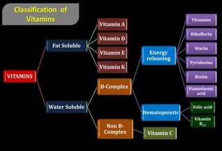VITAMINS
Fat Soluble
Vitamin A
Vitamin D
Vitamin E
Vitamin K
Water Soluble
B-Complex
Energy
releasing
Thiamine
Riboflavin
Niacin
Pyridoxine
Biotin
Pantothenic
acid
Hematopoietic
Folic acid
Vitamin
B12
Non B-
Complex Vitamin C
Classification of
Vitamins
 