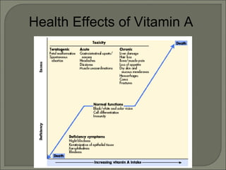 Health Effects of Vitamin A
 