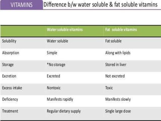 DIFFERENCE BETWEEN FAT SOLUBLE &
WATER SOLUBLE VITAMINS
 