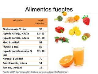 Alimentos fuentes
Alimento mg de
Vitamina C
Pimiento rojo, ½ taza 95
Jugo de naranja, ¾ taza 62 - 93
Jugo de pomelo, ¾ taza 62 - 70
Kiwi, 1 unidad 91
Frutilla, 1 taza 85
Jugo de pomelo rosado, ¾
taza
62 - 70
Naranja, 1 unidad 70
Brócoli cocido, ½ taza 51
Tomate, 1 unidad 16
Fuente: USDA food composition database www.nal.usda.gov/fnic/foodcomp/
 
