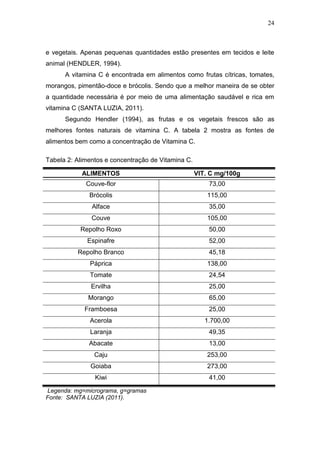 24



e vegetais. Apenas pequenas quantidades estão presentes em tecidos e leite
animal (HENDLER, 1994).
      A vitamina C é encontrada em alimentos como frutas cítricas, tomates,
morangos, pimentão-doce e brócolis. Sendo que a melhor maneira de se obter
a quantidade necessária é por meio de uma alimentação saudável e rica em
vitamina C (SANTA LUZIA, 2011).
      Segundo Hendler (1994), as frutas e os vegetais frescos são as
melhores fontes naturais de vitamina C. A tabela 2 mostra as fontes de
alimentos bem como a concentração de Vitamina C.

Tabela 2: Alimentos e concentração de Vitamina C.

            ALIMENTOS                               VIT. C mg/100g
             Couve-flor                                 73,00
              Brócolis                                 115,00
               Alface                                   35,00
               Couve                                   105,00
           Repolho Roxo                                 50,00
             Espinafre                                  52,00
          Repolho Branco                                45,18
              Páprica                                  138,00
              Tomate                                    24,54
               Ervilha                                  25,00
              Morango                                   65,00
            Framboesa                                   25,00
              Acerola                                  1.700,00
              Laranja                                   49,35
              Abacate                                   13,00
                Caju                                   253,00
              Goiaba                                   273,00
                Kiwi                                    41,00

Legenda: mg=micrograma, g=gramas
Fonte: SANTA LUZIA (2011).
 
