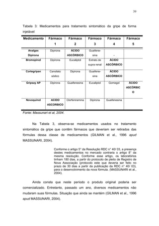 39



Tabela 3: Medicamentos para tratamento sintomático da gripe de forma
injetável

Medicamento       Fármaco        Fármaco         Fármaco       Fármaco        Fármaco
                      1               2              3              4            5
    Analgex        Dipirona        ÁCIDO         Guaifene-
    Dipirona                    ASCÓRBICO           sina            -
  Bromopinol       Dipirona       Eucaliptol     Extrato de      ÁCIDO
                                                 supra renal   ASCÓRBICO

  Cortegripan     Cansilato        Dipirona      Guaifene-       ÁCIDO
                    sódico                          sina       ASCÓRBICO

  Gripsay AP       Dipirona     Guaifenesina     Eucaliptol     Gomegol        ÁCIDO
                                                                              ASCÓRBIC
                                                                                 O

  Novoquinol       ACIDO        Clorfeniramina    Dipirona     Guaifenesina
                 ASCORBICO


Fonte: Massunari et al, 2004.


       Na Tabela 3, observa-se medicamentos usados no tratamento
sintomático da gripe que contêm fármacos que deveriam ser retirados das
fórmulas dessa classe de medicamentos (GILMAN et al., 1996 apud
MASSUNARI, 2004).

                      Conforme o artigo 5° da Resolução RDC n° 40/ 03, a presença
                      destes medicamentos no mercado contraria o artigo 8° da
                      mesma resolução. Conforme esse artigo, os laboratórios
                      tinham 180 dias, a partir do protocolo de pleito de Registro de
                      Nova Associação (protocolo este que deveria ser feito no
                      prazo de 30 dias a partir da publicação da RDC n° 40/ 03),
                      para o desenvolvimento da nova fórmula. (MASSUNARI et al.,
                      2004).


       Ainda consta que neste período o produto original poderia ser
comercializado. Entretanto, passado um ano, diversos medicamentos não
mudaram suas fórmulas. Situação que ainda se mantém (GILMAN et al., 1996
apud MASSUNARI, 2004).
 
