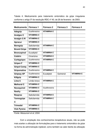 40



Tabela 4: Medicamento para tratamento sintomático da gripe irregulares
conforme o artigo 5º da resolução RDC nº 40, de 26 de fevereiro de 2003.


Medicamento Fármaco 1           Fármaco 2       Fármaco 3       Fármaco 4

Adegrip         Guaifenesina    VITAMINA C

Analgex C       VITAMINA C

Analgin C-R     VITAMINA C

Apracur         VITAMINA C

Benegrip        Salicilamida    VITAMINA C

Bromil Gripe    VITAMINA C

Broncopinol     Eucaliptol      VITAMINA C

Coldrin         Cinarizina      VITAMINA C

Cortegripan     Guaifenesina    VITAMINA C

Gripen F        VITAMINA C

Gripol Comp. VITAMINA C
Gripomatine     Guaifenesina    VITAMINA C

Gripsay AP      Guaifenesina    Eucaliptol      Gomenol         VITAMINA C

Killgrip        VITAMINA C

Lima C          Limão bravo     VITAMINA C

Melhoral C      VITAMINA C

Novoquinol      VITAMINA C      Guaifenesina

Resfry          VITAMINA C

Resprax         Salicilamida    VITAMINA C

Termogripe      Salicilamida    VITAMINA C
C
Trimedal        VITAMINA C

Vick Pyrena     VITAMINA C

Fonte: Massunari et al; 2004.


      Com a ampliação dos conhecimentos terapêuticos atuais, não se pode
mais aceitar a utilização de formulações para o tratamento sintomático da gripe
na forma de administração injetável, como também se calar diante da utilização
 