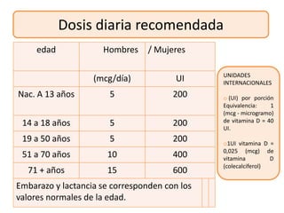 Dosis diaria recomendada
     edad            Hombres     / Mujeres

                                               UNIDADES
                   (mcg/día)            UI     INTERNACIONALES
Nac. A 13 años         5               200     o (UI) por porción
                                               Equivalencia:    1
                                               (mcg - microgramo)
 14 a 18 años          5               200     de vitamina D = 40
                                               UI.
 19 a 50 años          5               200     o1UI vitamina D =
                                               0,025 (mcg) de
 51 a 70 años         10               400     vitamina         D
                                               (colecalciferol)
  71 + años           15               600
Embarazo y lactancia se corresponden con los
valores normales de la edad.
 