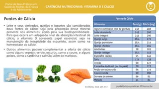 portaldeboaspraticas.iff.fiocruz.br
CARÊNCIAS NUTRICIONAIS: VITAMINA D E CÁLCIO
Fontes de Cálcio
• Leite e seus derivados, queijos e iogurtes são considerados
boas fontes de cálcio, seja pela proporção desse mineral
presente nos alimentos, como pela sua biodisponibilidade.
Para que ocorra um adequado nível de absorção intestinal de
cálcio, a vitamina D apresenta papel essencial, seja na
manutenção da integridade do esqueleto, assim como na
homeostase do cálcio.
• Outros alimentos podem complementar a oferta de cálcio
como alguns vegetais verdes escuros, como a couve, e alguns
peixes, como a sardinha e salmão, além de mariscos.
ILSI BRASIL, 2018; SBP, 2017.
 