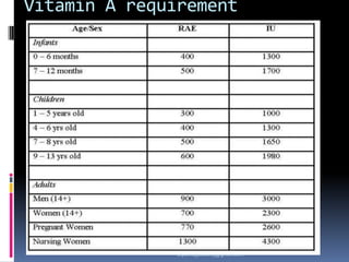 Vitamin A requirement

drpankajyadav05@gmail.com
 