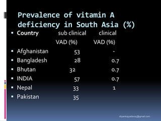 Prevalence of vitamin A
deficiency in South Asia (%)
 Country sub clinical clinical
VAD (%) VAD (%)
 Afghanistan 53 -
 Bangladesh 28 0.7
 Bhutan 32 0.7
 INDIA 57 0.7
 Nepal 33 1
 Pakistan 35
drpankajyadav05@gmail.com
 