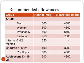 Recommended allowances
11/14/2021
Vitamin A deficiency
13
Group Retinol (mcg) B-carotene (mcg)
Adults
Man 600 4800
Woman 600 4800
Pregnancy 800 6400
Lactation 950 7600
Infants 0 -12
months
350 -
Children 1- 6 yrs 400 3200
7 - 12 yrs 600 4800
Adolescent 13 -19
yrs
600 4800
 