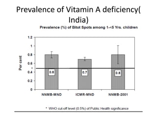 Prevalence of Vitamin A deficiency(
India)
 
