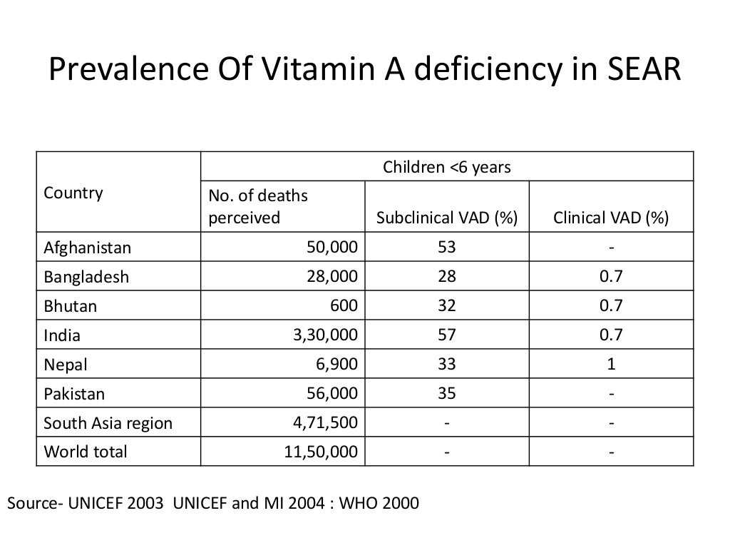 Vitamin A deficiency and control programme
