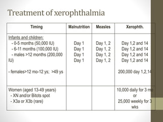 Treatment of xerophthalmia
Timing Malnutrition Measles Xerophth.
Infants and children:
- 0-5 months (50,000 IU)
- 6-11 months (100,000 IU)
- males >12 months (200,000
IU)
- females>12 mo-12 ys; >49 ys
Day 1
Day 1
Day 1
Day 1
Day 1, 2
Day 1, 2
Day 1, 2
Day 1, 2
Day 1,2 and 14
Day 1,2 and 14
Day 1,2 and 14
Day 1,2 and 14
200,000 day 1,2,14
Women (aged 13-49 years)
- XN and/or Bitots spot
- X3a or X3b (rare)
10,000 daily for 3 mo
or
25,000 weekly for 3
wks
 