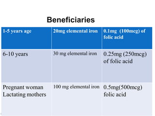 Beneficiaries
1-5 years age 20mg elemental iron 0.1mg (100mcg) of
folic acid
6-10 years 30 mg elemental iron 0.25mg (250mcg)
of folic acid
Pregnant woman
Lactating mothers
100 mg elemental iron 0.5mg(500mcg)
folic acid
 