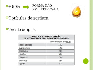 + 90%
Gotículas de gordura
Tecido adiposo
FORMA NÃO
ESTEREIFICADA
 