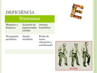 DEFICIÊNCIA
Sintomas
Miopatia e
fraqueza
Acúmulo de
pigmentação
ceróide
Anemia
hemolítica
Neuropatia
periférica
Ataxia
cerebelar
Perda de
senso
vibratório e
coordenação
 