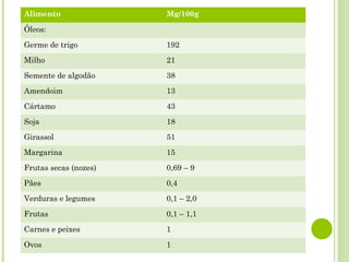 Alimento Mg/100g
Óleos:
Germe de trigo 192
Milho 21
Semente de algodão 38
Amendoim 13
Cártamo 43
Soja 18
Girassol 51
Margarina 15
Frutas secas (nozes) 0,69 – 9
Pães 0,4
Verduras e legumes 0,1 – 2,0
Frutas 0,1 – 1,1
Carnes e peixes 1
Ovos 1
 