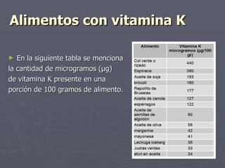 Alimentos con vitamina K En la siguiente tabla se menciona  la cantidad de microgramos (μg)  de vitamina K presente en una  porción de 100 gramos de alimento. 