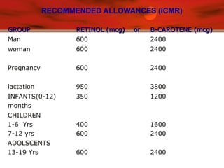 RECOMMENDED ALLOWANCES (ICMR)
GROUPGROUP RETINOL (mcg) orRETINOL (mcg) or B-CAROTENE (mcg)B-CAROTENE (mcg)
Man 600 2400
woman 600 2400
Pregnancy 600 2400
lactation 950 3800
INFANTS(0-12)
months
350 1200
CHILDREN
1-6 Yrs
7-12 yrs
400
600
1600
2400
ADOLSCENTS
13-19 Yrs 600 2400
 