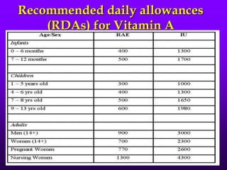 Recommended daily allowances
(RDAs) for Vitamin A

 