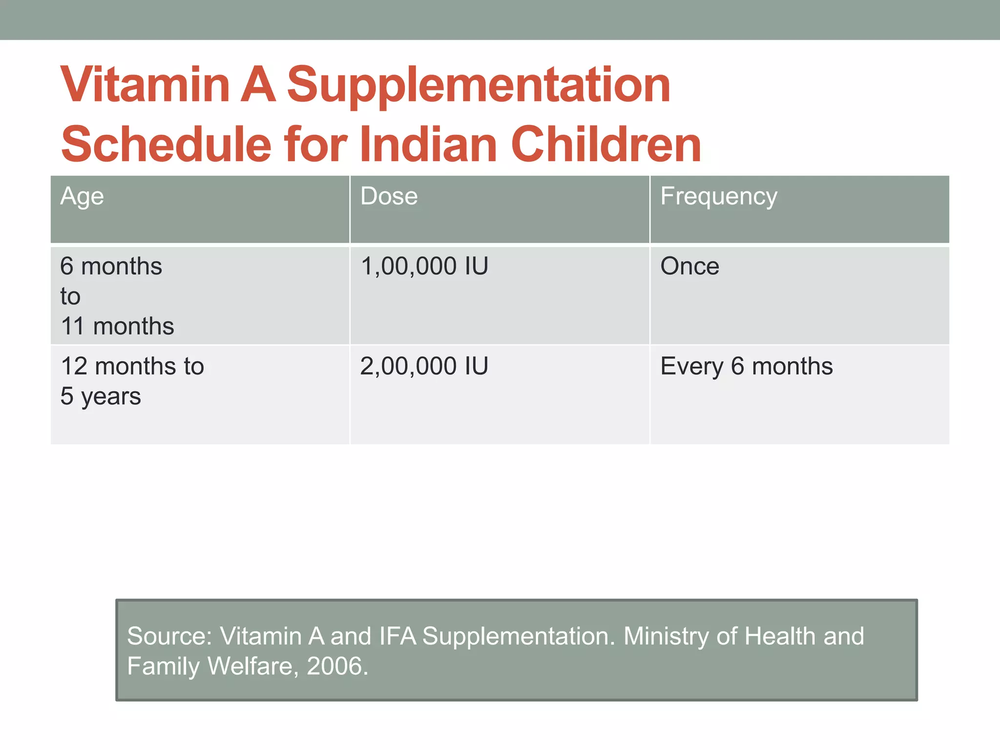 Vitamin A Supplementation
Schedule for Indian Children
Age Dose Frequency
6 months
to
11 months
1,00,000 IU Once
12 months to
5 years
2,00,000 IU Every 6 months
Source: Vitamin A and IFA Supplementation. Ministry of Health and
Family Welfare, 2006.
 