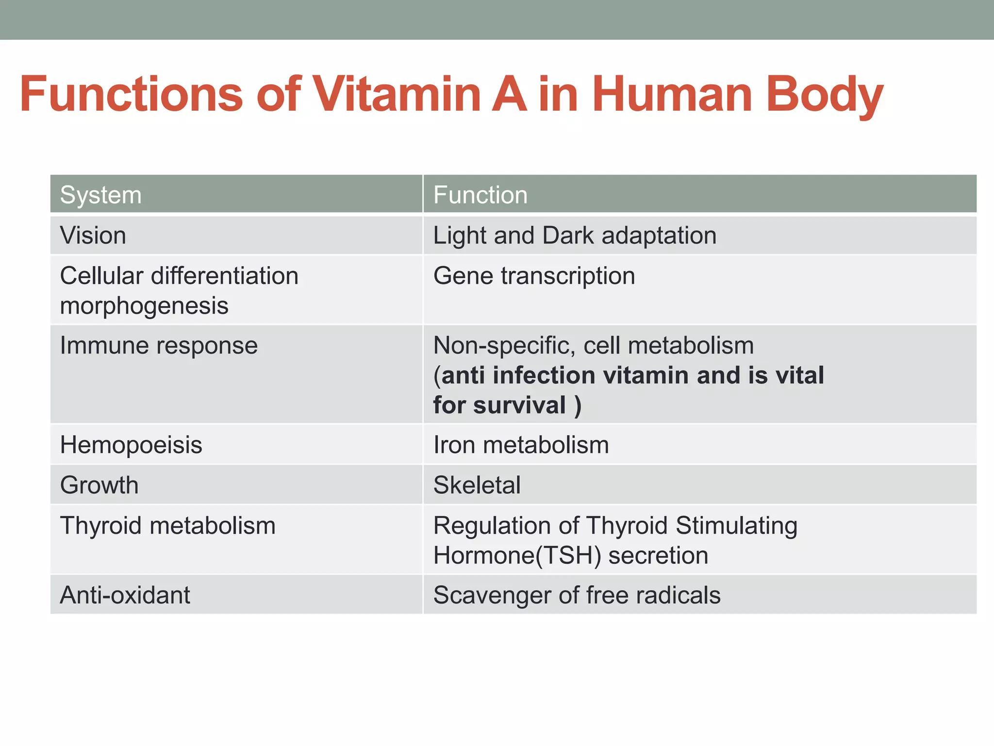 Functions of Vitamin A in Human Body
System Function
Vision Light and Dark adaptation
Cellular differentiation
morphogenesis
Gene transcription
Immune response Non-specific, cell metabolism
(anti infection vitamin and is vital
for survival )
Hemopoeisis Iron metabolism
Growth Skeletal
Thyroid metabolism Regulation of Thyroid Stimulating
Hormone(TSH) secretion
Anti-oxidant Scavenger of free radicals
 