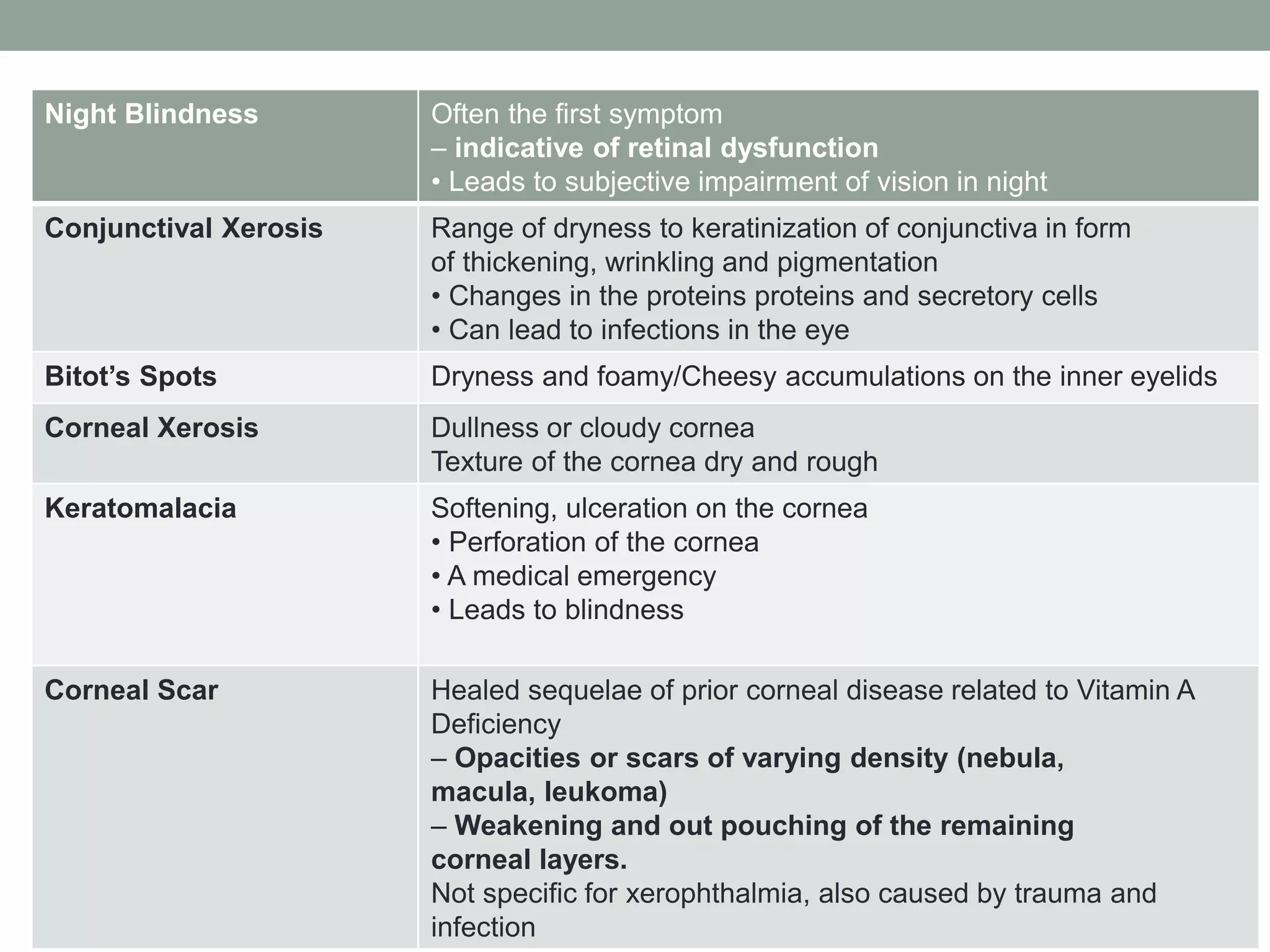 Night Blindness Often the first symptom
– indicative of retinal dysfunction
• Leads to subjective impairment of vision in night
Conjunctival Xerosis Range of dryness to keratinization of conjunctiva in form
of thickening, wrinkling and pigmentation
• Changes in the proteins proteins and secretory cells
• Can lead to infections in the eye
Bitot’s Spots Dryness and foamy/Cheesy accumulations on the inner eyelids
Corneal Xerosis Dullness or cloudy cornea
Texture of the cornea dry and rough
Keratomalacia Softening, ulceration on the cornea
• Perforation of the cornea
• A medical emergency
• Leads to blindness
Corneal Scar Healed sequelae of prior corneal disease related to Vitamin A
Deficiency
– Opacities or scars of varying density (nebula,
macula, leukoma)
– Weakening and out pouching of the remaining
corneal layers.
Not specific for xerophthalmia, also caused by trauma and
infection
 