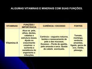 ALGUMAS VITAMINAS E MINERAIS COM SUAS FUNÇÕES. VITAMINAS FUNÇÕES / IMPORTÂNCIA CARÊNCIA / EXCESSO FONTES Vitamina A Atua na  pele, olhos, dentes, cabelos e estrutura óssea. Ajuda no crescimento corpóreo  e aumenta a resistência do organismo a infecções. Carência – cegueira noturna, lesões e ressecamento de pele e das mucosas. Excesso – Perda de apetite, pele amarala e seca. Queda de cabelo  acentuada. Tomate, manteiga, verduras amarelas, fígado, gema de ovo, melão, pêssego. 