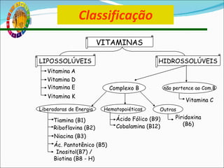 Classificação VITAMINAS LIPOSSOLÚVEIS Vitamina   A Vitamina D Vitamina E Vitamina K HIDROSSOLÚVEIS Complexo B não pertence ao Com.B Vitamina C Liberadoras de Energia Hematopoiéticas Outras Piridoxina (B6) Cobalamina (B12) Ácido Fólico (B9) Tiamina (B1) Niacina (B3) Riboflavina (B2) Inositol(B7) / Biotina (B8 - H) Ác. Pantotênico (B5) 
