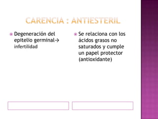    Degeneración del        Se relaciona con los
    epitelio germinal→       ácidos grasos no
    infertilidad             saturados y cumple
                             un papel protector
                             (antioxidante)
 
