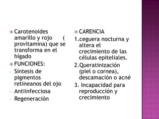  Carotenoides            CARENCIA
  amarillo y rojo    (   1.ceguera nocturna y
  provitamina) que se      altera el
  transforma en el         crecimiento de las
  hígado                   células epiteliales.
 FUNCIONES:             2.Queratinización
- Síntesis de              (piel o cornea),
  pigmentos                descamación o acné
  retineanos del ojo     3. Incapacidad para
- Antiinfecciosa           reproducción y
- Regeneración             crecimiento
 