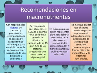 Recomendaciones en
macronutrientes
Con respecto a los
hidratos de
carbono y
proteínas las
recomendaciones
en cantidad y
calidad son las
mismas que para
un adulto sano. Se
deben mantener
las raciones de una
dieta sana y
equilibrada
Se recomienda
que, al menos, el
50% de la energía
total de la dieta
proceda de
hidratos de
carbono y de un 15
a un 20% de las
proteínas
asegurando una
buena parte de
origen vegetal.
En cuanto a grasas,
deben representar
el 30-35% del total
de calorías de la
dieta con la
relación ácidos
grasos saturados /
monoinsaturados /
poliinsaturados
adecuada.
No hay que olvidar
que el aporte
correcto de grasas
supone cubrir
adecuadamente las
necesidades de
ácidos grasos
esenciales
(necesarios para
formar diferentes
metabolitos) y de
vitaminas
liposolubles.
 