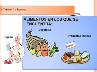 VITAMINA A ( RETINOL)

ALIMENTOS EN LOS QUE SE
ENCUENTRA:
Vegetales
Hígado

Productos lácteos

 