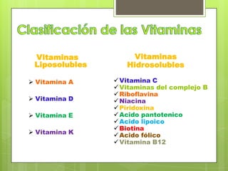 Vitaminas
Liposolubles
 Vitamina A
 Vitamina D

 Vitamina E
 Vitamina K

Vitaminas
Hidrosolubles
 Vitamina C
 Vitaminas del complejo B
 Riboflavina
 Niacina
 Piridoxina
 Acido pantotenico
 Acido lipoico
 Biotina
 Acido fólico
 Vitamina B12

 
