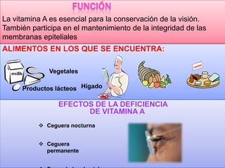 La vitamina A es esencial para la conservación de la visión.
También participa en el mantenimiento de la integridad de las
membranas epiteliales

ALIMENTOS EN LOS QUE SE ENCUENTRA:
Vegetales
Productos lácteos Hígado

EFECTOS DE LA DEFICIENCIA
DE VITAMINA A
 Ceguera nocturna
 Ceguera
permanente

 