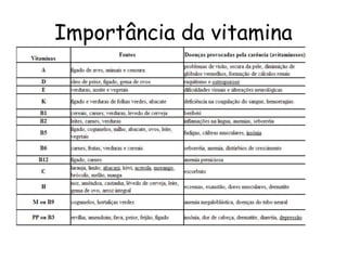 Importância da vitamina
 
