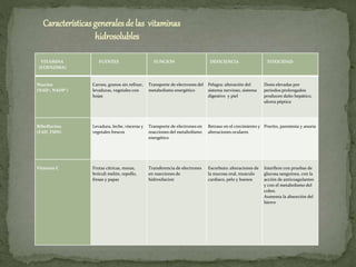VITAMINA
(COENZIMA)
FUENTES FUNCION DEFICIENCIA TOXICIDAD
Niacina
(NAD+, NADP+)
Carnes, granos sin refinar,
levaduras, vegetales con
hojas
Transporte de electrones del
metabolismo energético
Pelagra: alteración del
sistema nervioso, sistema
digestivo y piel
Dosis elevadas por
periodos prolongados
producen daño hepático,
ulcera péptica
Riboflavina
(FAD, FMN)
Levadura, leche, vísceras y
vegetales frescos
Transporte de electrones en
reacciones del metabolismo
energético
Retraso en el crecimiento y
alteraciones oculares
Prurito, parestesia y anuria
Vitamna C Frutas cítricas, moras,
bróculi melón, repollo,
fresas y papas
Transferencia de electrones
en reacciones de
hidroxilacion
Escorbuto: alteraciones de
la mucosa oral, musculo
cardiaco, pelo y huesos
Interfiere con pruebas de
glucosa sanguínea, con la
acción de anticoagulantes
y con el metabolismo del
cobre.
Aumenta la absorción del
hierro
Característicasgeneralesde las vitaminas
hidrosolubles
 