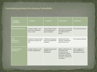 VITAMINA
(COENZIMA)
FUENTES FUNCION DEFICIENCIA TOXICIDAD
Biotina(biotinil enzima) Levaduras, hígado, carne,
pollo, huevos, guisantes,
cacao y cereal
Grupo prostético de pan
en la transferencia de
grupos energético
Alteraciones de la síntesis
de proteína; de glucógeno
y la utilización de la
glucosa
No se reportan síntomas
Ácido
pantotenico
(coenzima- A)
Productos de origen animal,
frijol de soya y germen de
trigo
Transferencia de grupos
acilo en el metabolismo
energético
Degeneración neuro-
muscular, insuficiencia
suprarrenocorti-cal
No se reportan síntomas
Tiamina( tiamina
pirofosfato)
Cereales, levaduras, carne
de cerdo y leguminosas
Transferencia de grupos
aldehído en el
metabolismo
Beriberi: polineuritis con
alteraciones de la
actividad nerviosa,
convulsiones, parálisis,
bradicardia, lesiones del
miocardio y retraso en el
crecimiento
Efecto analgésico en
nervios periféricos e
hipertensión vascular
 