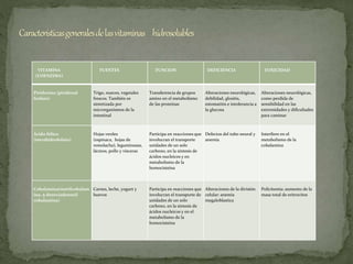 VITAMINA
(COENZIMA)
FUENTES FUNCION DEFICIENCIA TOXICIDAD
Piridoxina (piridoxal
fosfato)
Trigo, nueces, vegetales
frescos. También es
sintetizada por
microrganismos de la
intestinal
Transferencia de grupos
amino en el metabolismo
de las proteínas
Alteraciones neurológicas,
debilidad, glositis,
estomatitis e intolerancia a
la glucosa
Alteraciones neurológicas,
como perdida de
sensibilidad en las
extremidades y dificultades
para caminar
Ácido fólico
(tetrahidrofolato)
Hojas verdes
(espinaca, hojas de
remolacha), leguminosas,
lácteos, pollo y vísceras
Participa en reacciones que
involucran el transporte
unidades de un solo
carbono, en la síntesis de
ácidos nucleicos y en
metabolismo de la
homocisteina
Defectos del tubo neural y
anemia
Interfiere en el
metabolismo de la
cobalamina
Cobalamina(metilcobalam
ina, 5-desoxiadenosil
cobalamina)
Carnes, leche, yogurt y
huevos
Participa en reacciones que
involucran el transporte de
unidades de un solo
carbono, en la síntesis de
ácidos nucleicos y en el
metabolismo de la
homocisteina
Alteraciones de la división
celular: anemia
megaloblastica
Policitemia: aumento de la
masa total de eritrocitos
 