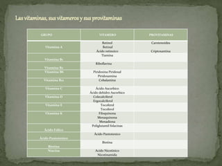 GRUPO VITAMERO PROVITAMINAS
Vitamina A
Retinol
Retinal
Ácido retinoico
Carotenoides
Criptoxantina
Vitamina B1
Tiamina
Vitamina B2
Riboflavina
Vitamina B6 Piridoxina Piridoxal
Piridoxamina
Vitamina B12 Cobalamina
Vitamina C Ácido Ascorbico
Ácido dehidro Ascorbico
Vitamina D Colecalciferol
Ergocalciferol
Vitamina E Tocoferol
Tocoferol
Vitamina K Filoquinona
Menaquinona
Menadiona
Ácido Fólico
Poliglutamil folacinas
Ácido Pantotenico
Ácido Pantotenico
Biotina
Biotina
Niacina Acido Nicotínico
Nicotinamida
Las vitaminas, sus vitameros y sus provitaminas
 