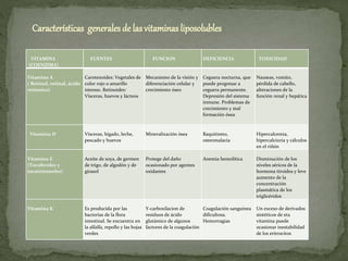 VITAMINA
(COENZIMA)
FUENTES FUNCION DEFICIENCIA TOXICIDAD
Vitamina A
( Retinol, retinal, ácido
retinoico)
Carotenoides: Vegetales de
color rojo o amarillo
intenso. Retinoides:
Vísceras, huevos y lácteos
Mecanismo de la visión y
diferenciación celular y
crecimiento óseo
Ceguera nocturna, que
puede progresar a
ceguera permanente.
Depresión del sistema
inmune. Problemas de
crecimiento y mal
formación ósea
Nauseas, vomito,
pérdida de cabello,
alteraciones de la
función renal y hepática
Vitamina D Vísceras, hígado, leche,
pescado y huevos
Mineralización ósea Raquitismo,
osteomalacia
Hipercalcemia,
hipercalciuria y cálculos
en el riñón
Vitamina E
(Tocoferoles y
tocotriennoles)
Aceite de soya, de germen
de trigo, de algodón y de
girasol
Protege del daño
ocasionado por agentes
oxidantes
Anemia hemolítica Disminución de los
niveles séricos de la
hormona tiroidea y leve
aumento de la
concentración
plasmática de los
triglicéridos
Vitamina K Es producida por las
bacterias de la flora
intestinal. Se encuentra en
la alfalfa, repollo y las hojas
verdes
Y-carboxilacion de
residuos de ácido
glutámico de algunos
factores de la coagulación
Coagulación sanguínea
dificultosa.
Hemorragias
Un exceso de derivados
sintéticos de eta
vitamina puede
ocasionar inestabilidad
de los eritrocitos
Características generales de las vitaminas liposolubles
 