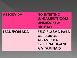 ABSORVIDA NO INTESTINO
JUNTAMENTE COM
LIPÍDEOS PELA
DIFUSÃO.
TRANSPORTADA PELO PLASMA PARA
OS TECIDOS
ATRAVEZ DA
PROTEÍNA LIGANTE
A VITAMINA D
 
