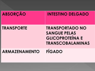 ABSORÇÃO INTESTINO DELGADO
TRANSPORTE TRANSPORTADO NO
SANGUE PELAS
GLICOPROTEÍNA E
TRANSCOBALAMINAS
ARMAZENAMENTO FÍGADO
 