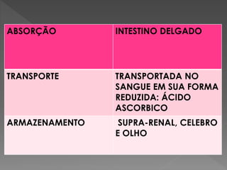 ABSORÇÃO INTESTINO DELGADO
TRANSPORTE TRANSPORTADA NO
SANGUE EM SUA FORMA
REDUZIDA: ÁCIDO
ASCORBICO
ARMAZENAMENTO SUPRA-RENAL, CELEBRO
E OLHO
 