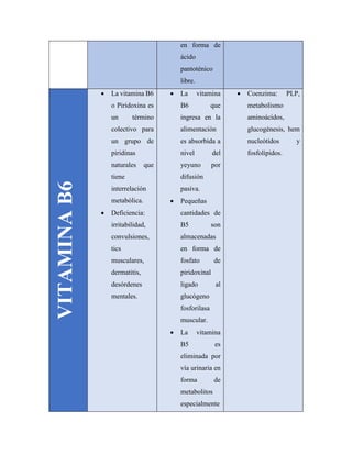 en forma de
ácido
pantoténico
libre.
VITAMINAB6
 La vitamina B6
o Piridoxina es
un término
colectivo para
un grupo de
piridinas
naturales que
tiene
interrelación
metabólica.
 Deficiencia:
irritabilidad,
convulsiones,
tics
musculares,
dermatitis,
desórdenes
mentales.
 La vitamina
B6 que
ingresa en la
alimentación
es absorbida a
nivel del
yeyuno por
difusión
pasiva.
 Pequeñas
cantidades de
B5 son
almacenadas
en forma de
fosfato de
piridoxinal
ligado al
glucógeno
fosforilasa
muscular.
 La vitamina
B5 es
eliminada por
vía urinaria en
forma de
metabolitos
especialmente
 Coenzima: PLP,
metabolismo
aminoácidos,
glucogénesis, hem
nucleótidos y
fosfolípidos.
 