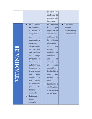 el ácido 4-
piridoxina de
excreción más
importante.
VITAMINAB8
 La vitamina
B8, vitamina H
o biotina es
indispensable
para el
crecimiento de
numerosos
microorganism
os. Interviene
en la liberación
de energía
procedente de
los hidratos de
carbono y en la
formación de
ácidos grasos.
Una cierta
cantidad de
esta vitamina
es sintetizada
por las
bacterias
intestinales.
 Deficiencia:
fatiga,
depresión,
 La vitamina
B8 que
ingresa en la
alimentación
es liberada de
las proteínas
alimentarias
por una
enzima
específica, la
biotinidasa,
que se
encuentra en
el jugo
pancreático.
 Es absorbida a
nivel del
yeyuno e
ileón.
 Se almacena a
nivel hepático
y se elimina
por vía renal.
 Coenzimas:
biocitina
(Biotina-lisina).
Carboxilaciones.
 